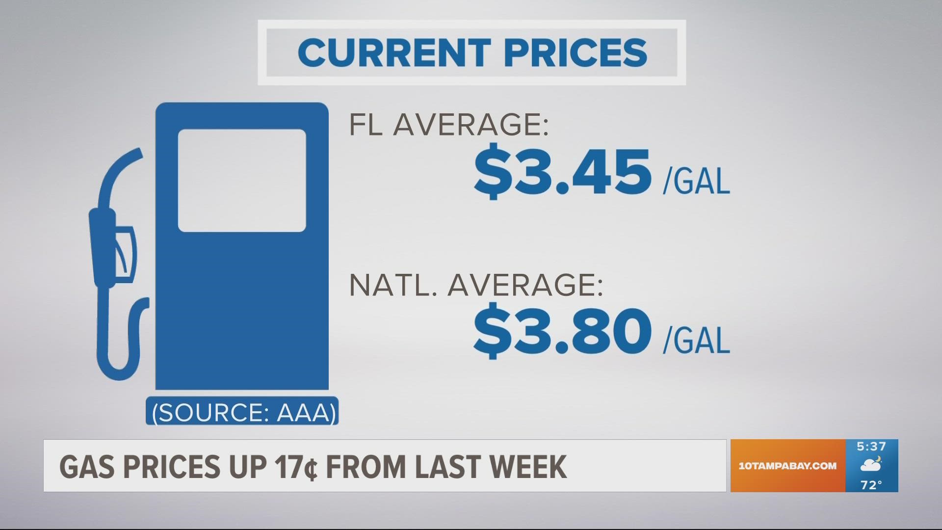 Floridians are paying around $3.45 per gallon on average.