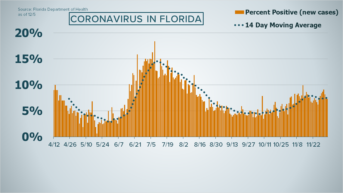 Florida Reports More Than 10 000 New Covid 19 Cases For The Third Day Wtsp Com