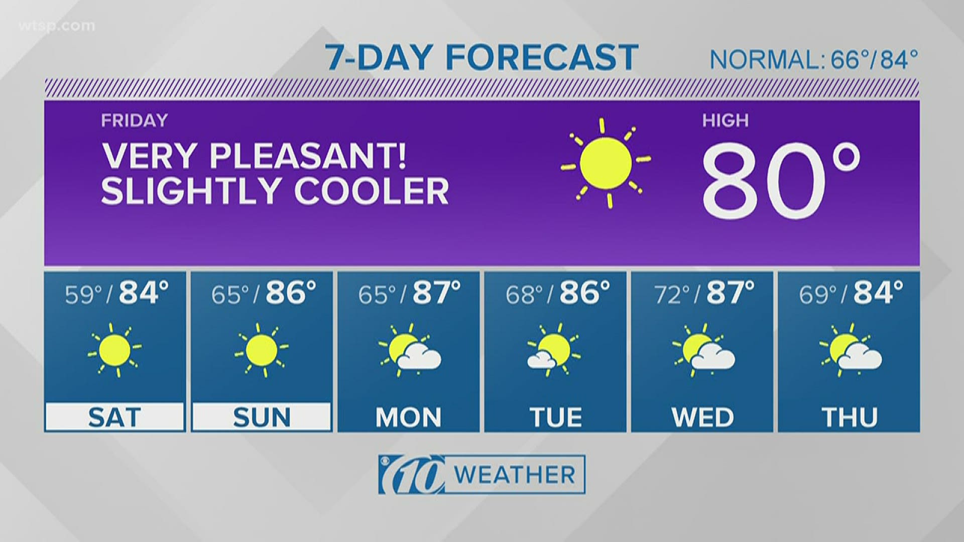 Tampa Bay weather for May 1, 2020