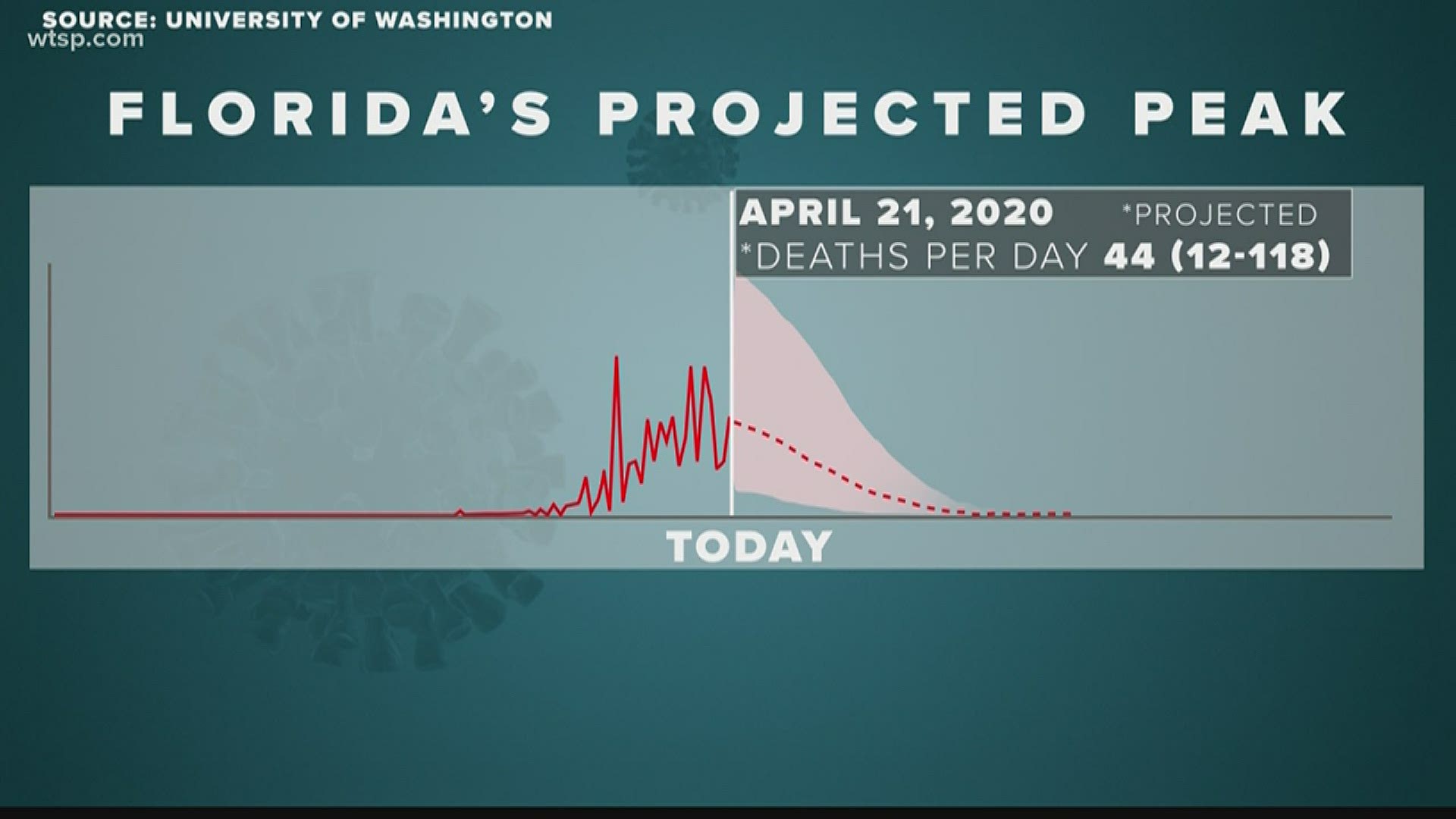 The data shows it’s too soon to know if Florida has reached the next critical phase despite the Gov. Ron DeSantis' announcement.