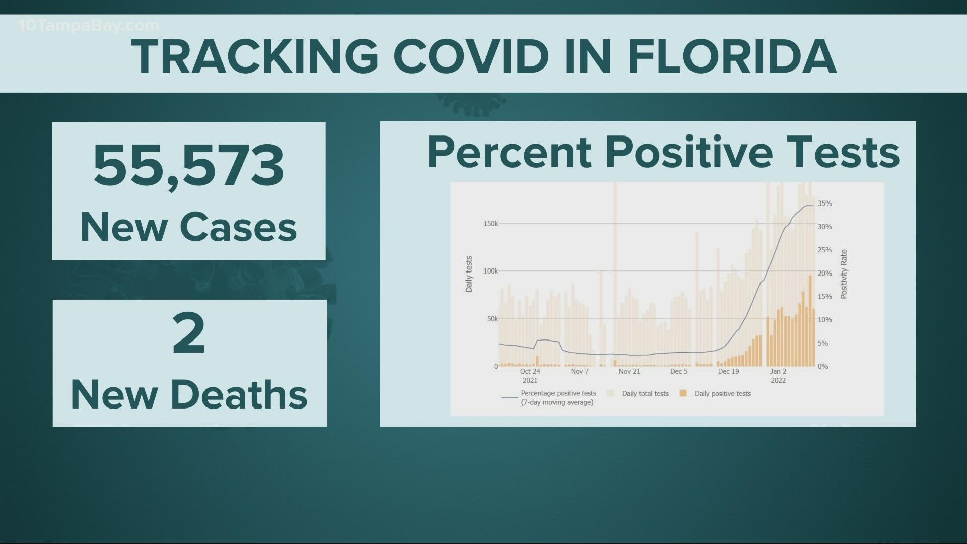 The Centers for Disease Control and Prevention reports 55,573 new cases in Florida for Jan. 12.