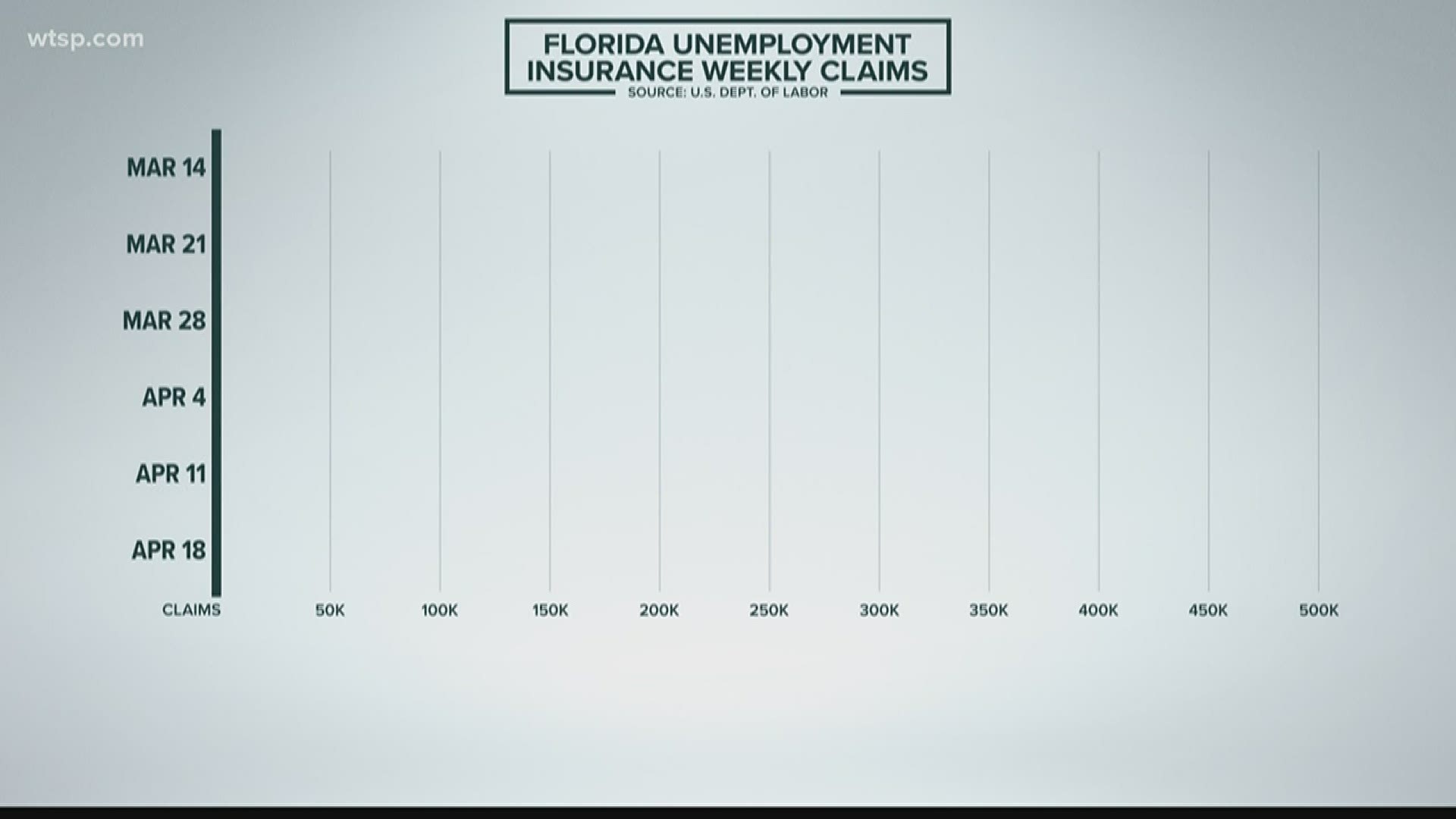 The state saw one of the largest increases in unemployment claims in the country for the week ending April 18.