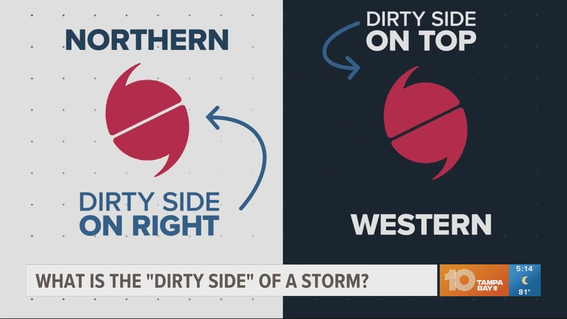 During our coverage Hurricane Idalia, we refer to the "dirty side" of the storm. We explain what that means and what side of the storm it is.