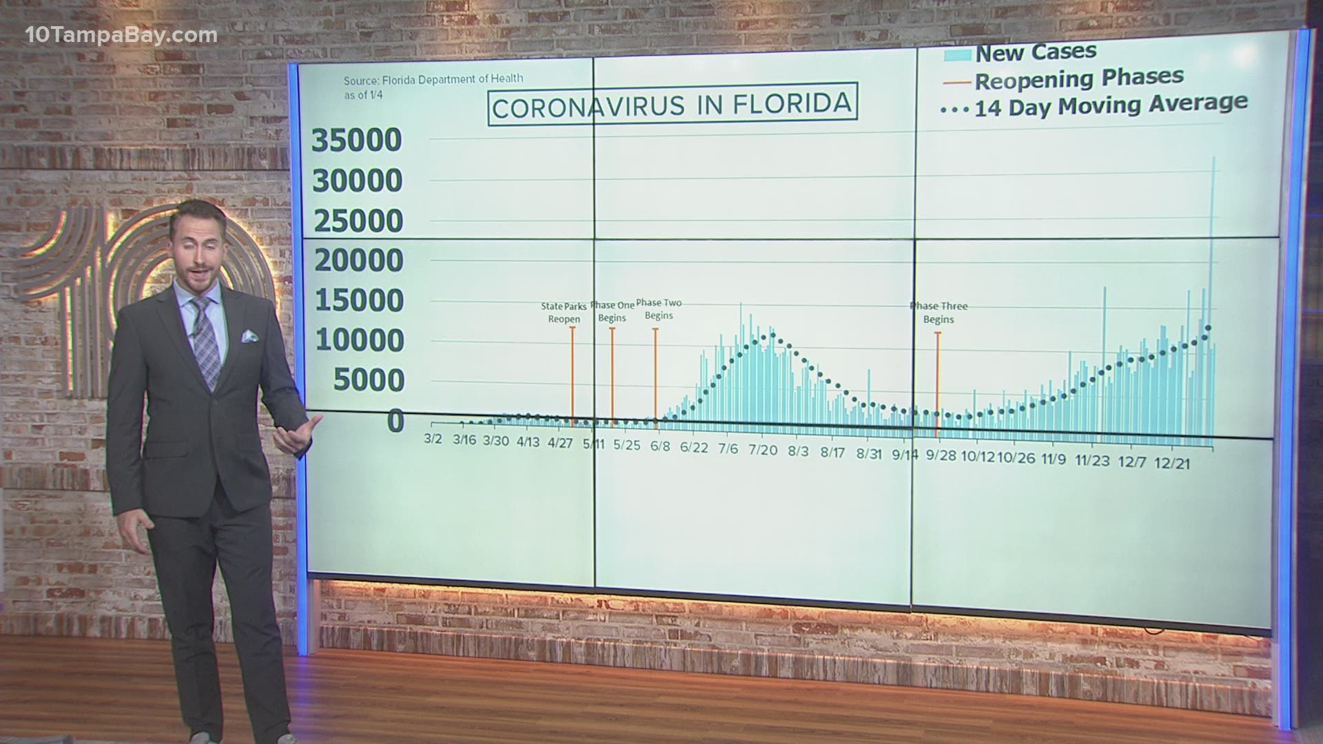 The state surpassed 22,000 deaths on Monday, with an additional 325 non-Florida resident deaths.