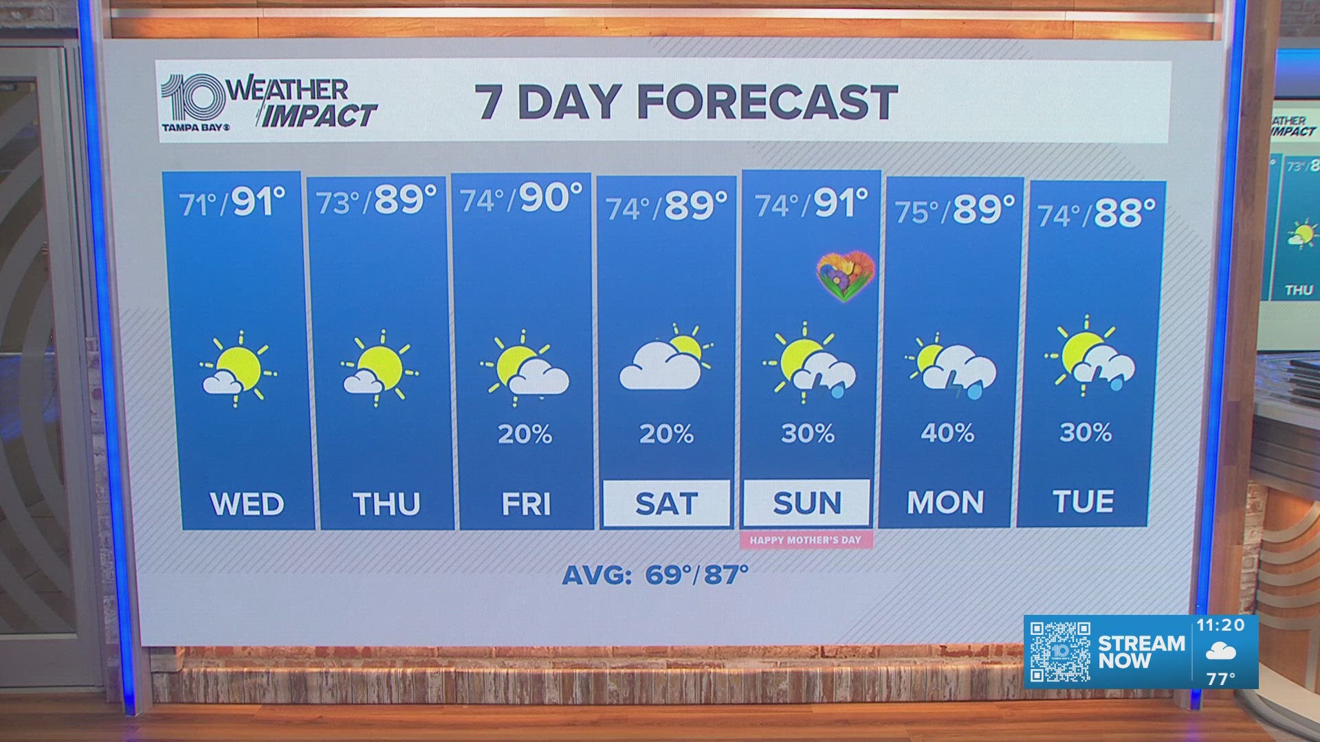 Tampa weather forecast: Temperatures on a roller coaster | wtsp.com