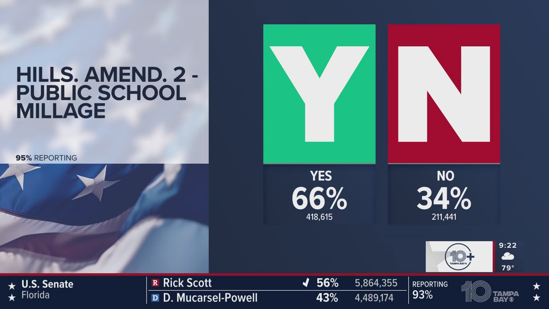 The polls are now closed here in the Tampa Bay area, and the results are rolling from across Florida and the United States.