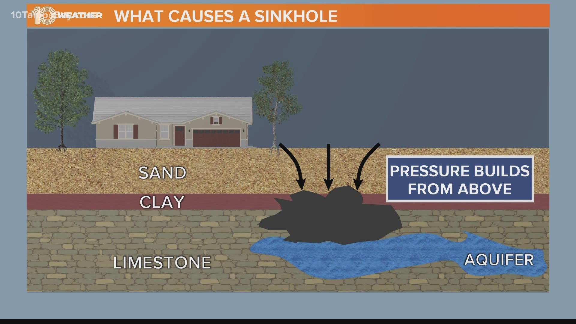 Florida is one of the leading states to see sinkhole activity.
