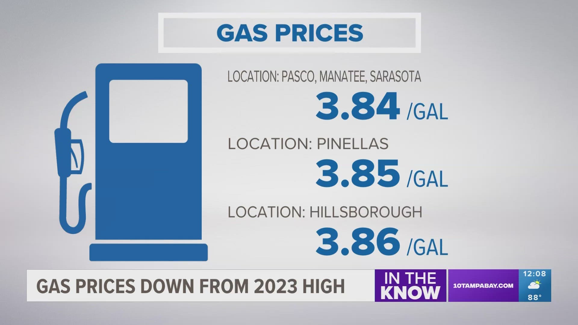AAA says prices in the Tampa Bay area are a bit higher than the Florida average of $3.84 a gallon.