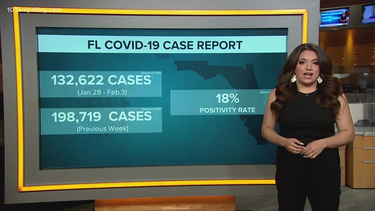 Florida reports 7,744 COVID-related hospitalizations, new cases continue to trend down