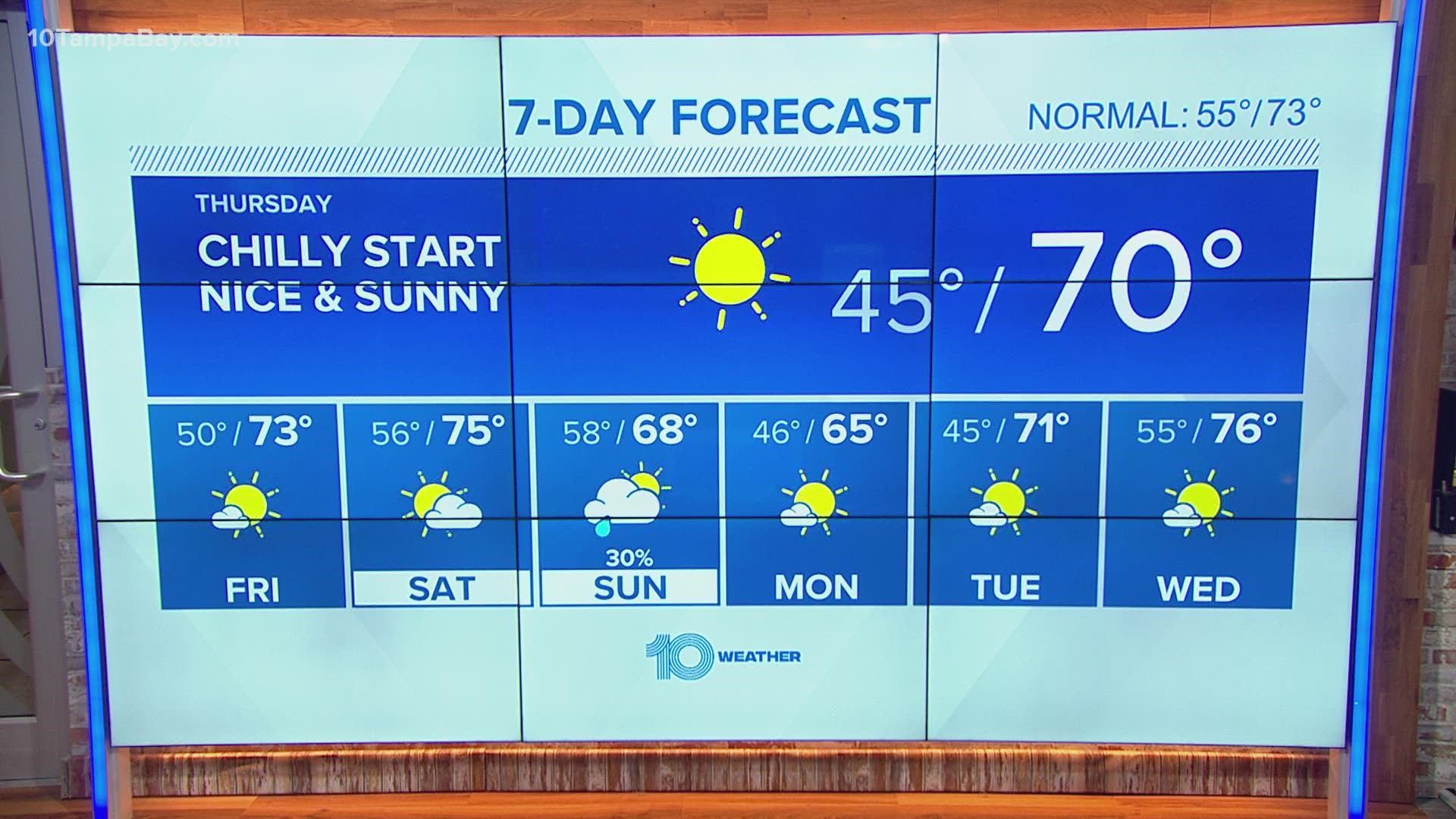 A high near 70 and abundant sunshine will get us through the day tomorrow.