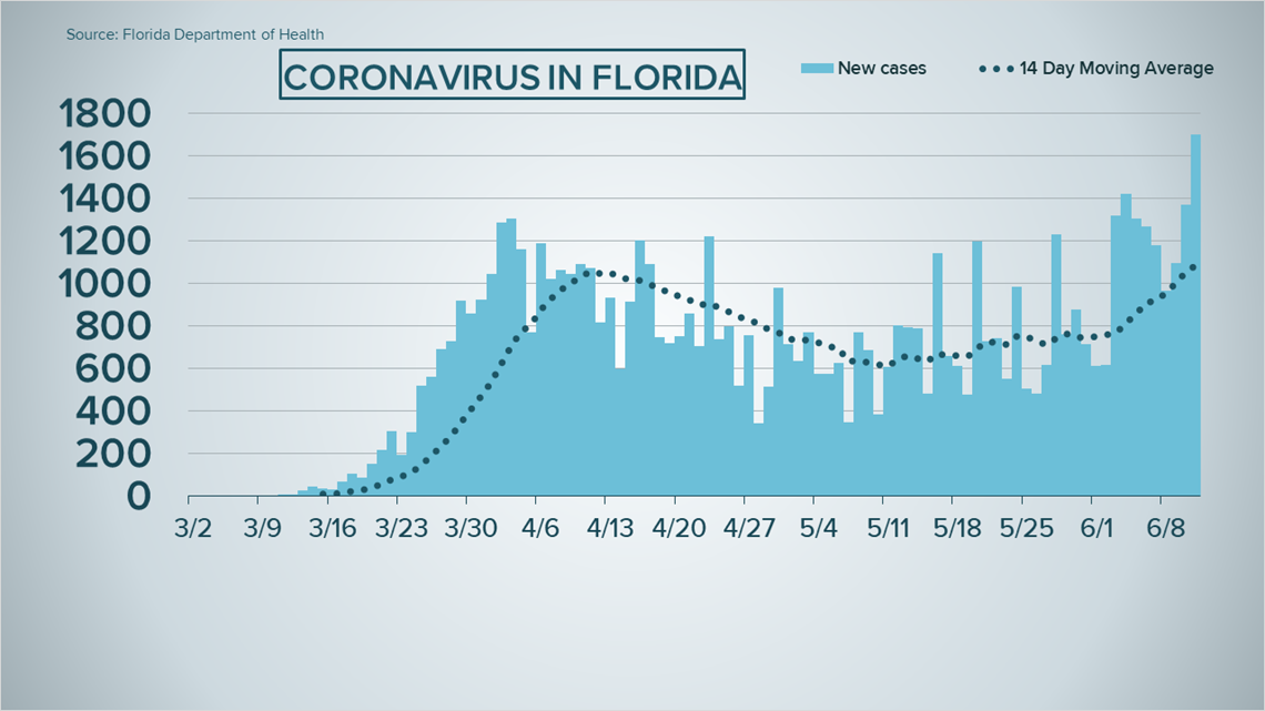 June 1: Tracking Florida COVID-19 Cases, Hospitalizations, and Fatalities –  Tallahassee Reports