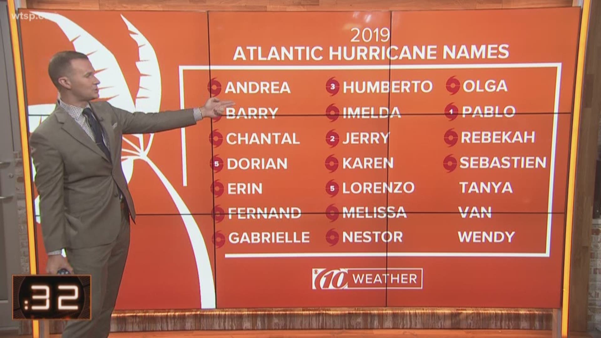 The 2019 hurricane season saw 18 named storms, six hurricanes and three major hurricanes.