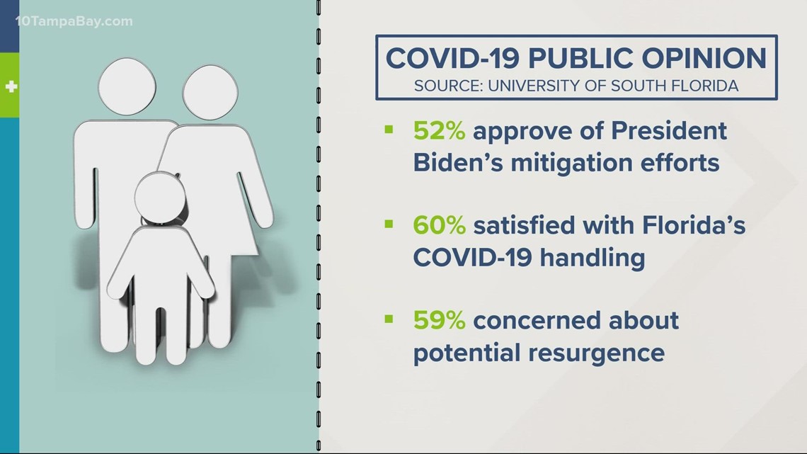USF survey gauges Floridians' opinion of COVID-19 pandemic