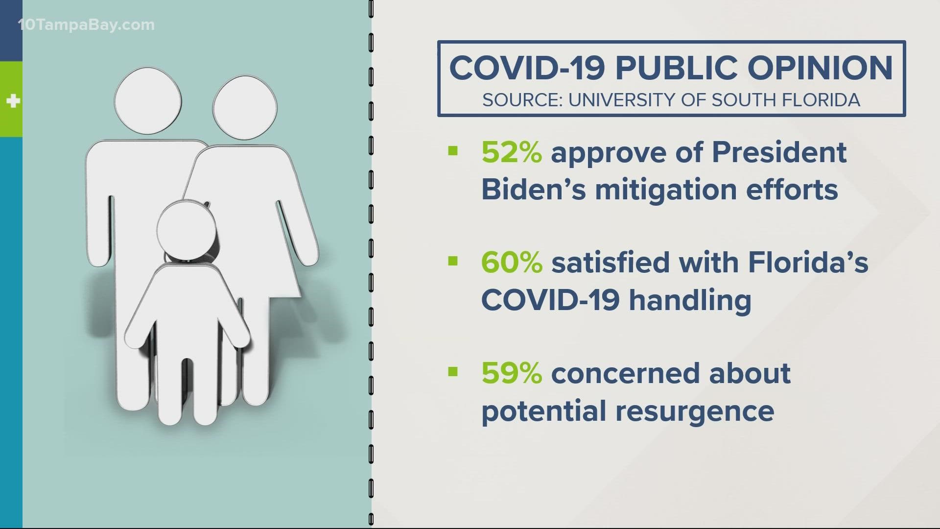 Sixty percent of Floridians say they are either "somewhat" or "very" satisfied with the state's job handling COVID-19.
