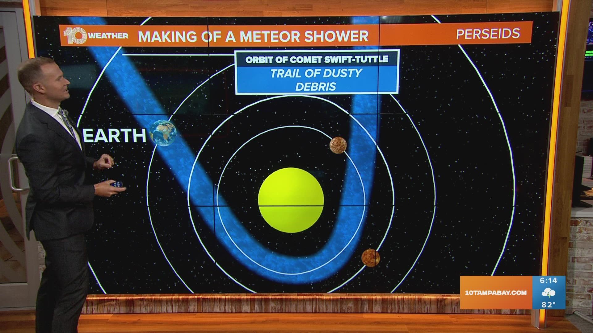 The Perseid meteor shower will be at its peak Aug. 11-13 as Earth moves through dusty debris left behind by a comet.