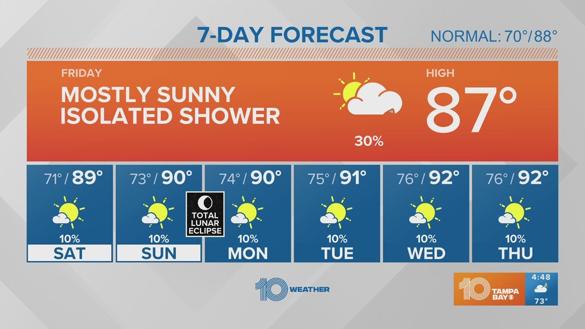 10 Weather: Chance for showers returns to the forecast