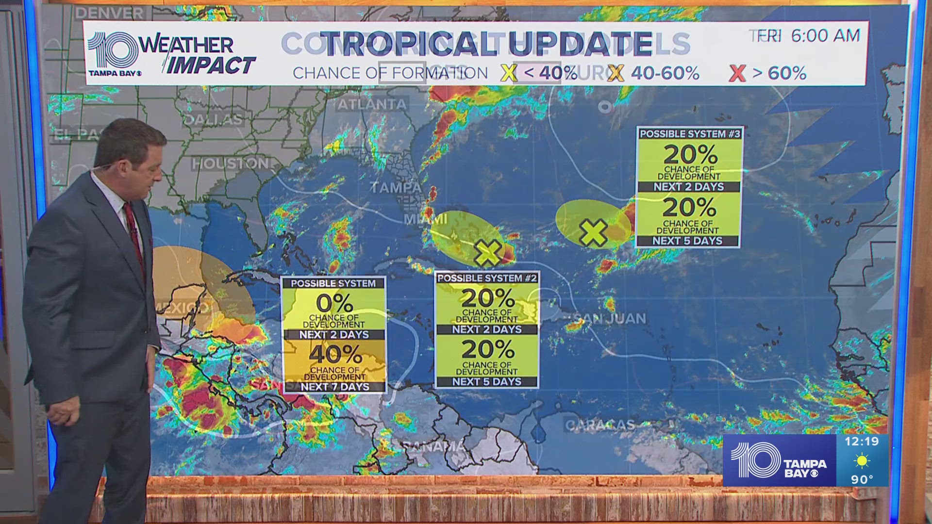 We're keeping an eye on three areas of development in the tropics but there are no threats to Florida at this time.