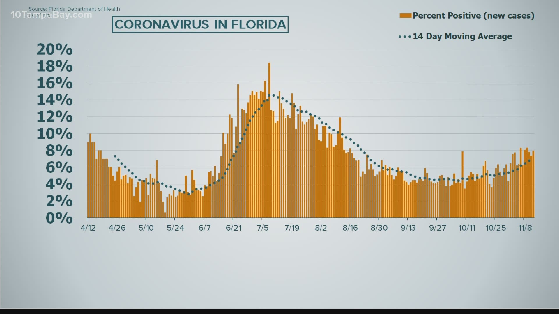 Florida Coronavirus Numbers Nov 13 2020 Wtsp Com