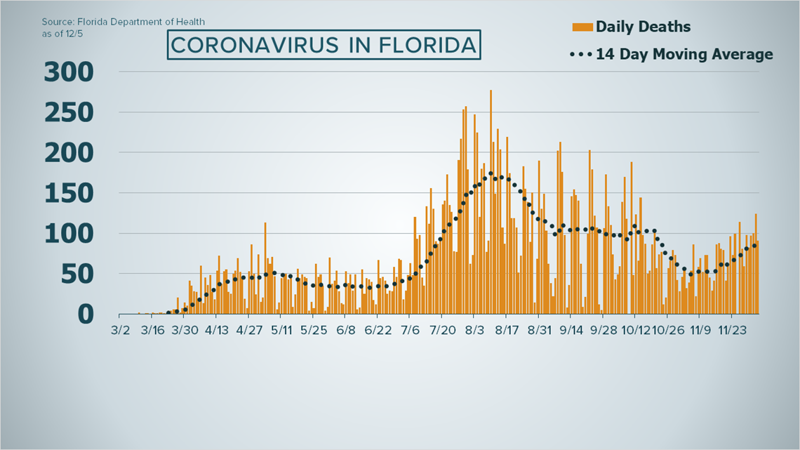 Florida Reports More Than 10 000 New Covid 19 Cases For The Third Day Wtsp Com