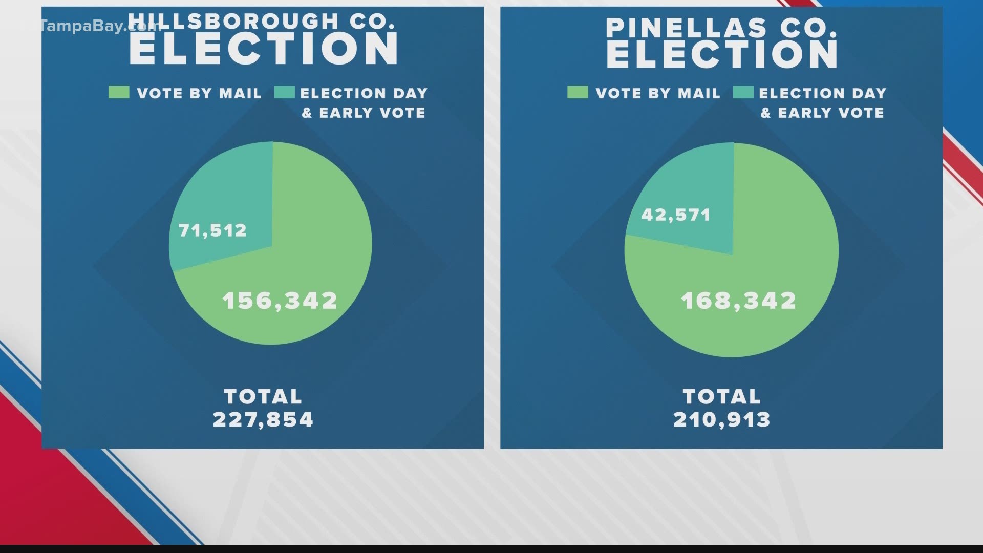 How to vote by mail in Florida | 2020 general election | wtsp.com