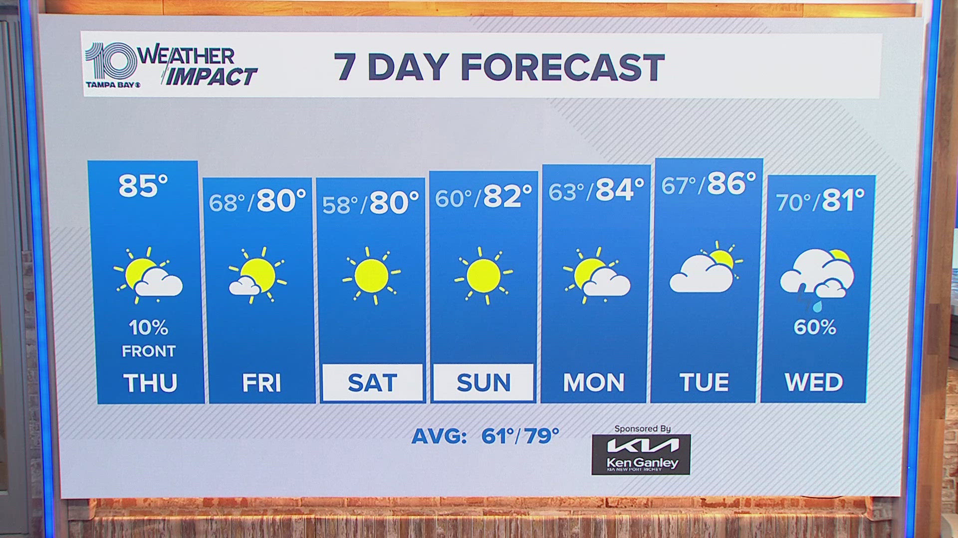 A cold front arrives tonight which create a November weekend with much cooler conditions