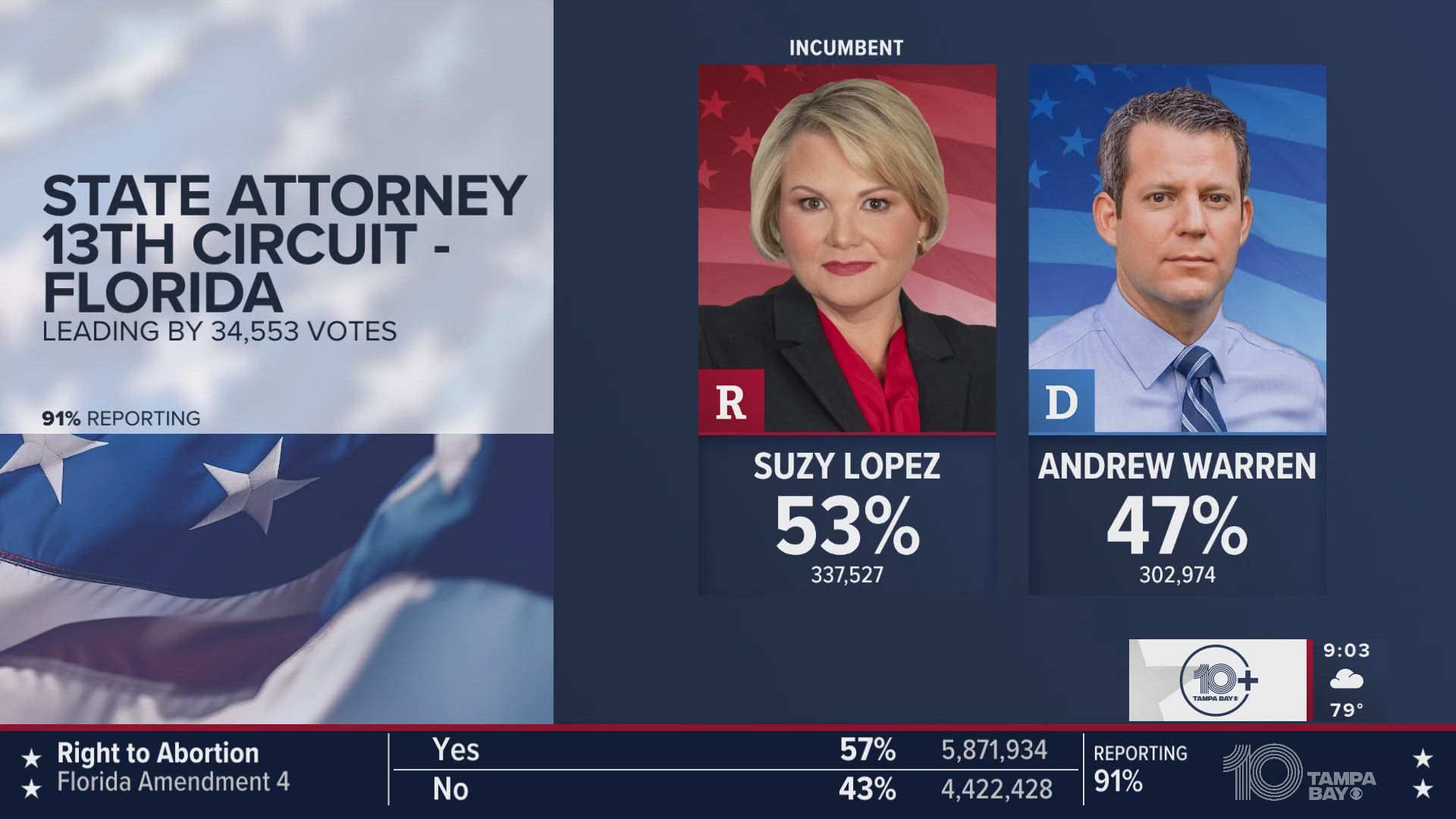 The polls are now closed here in the Tampa Bay area, and the results are rolling from across Florida and the United States.