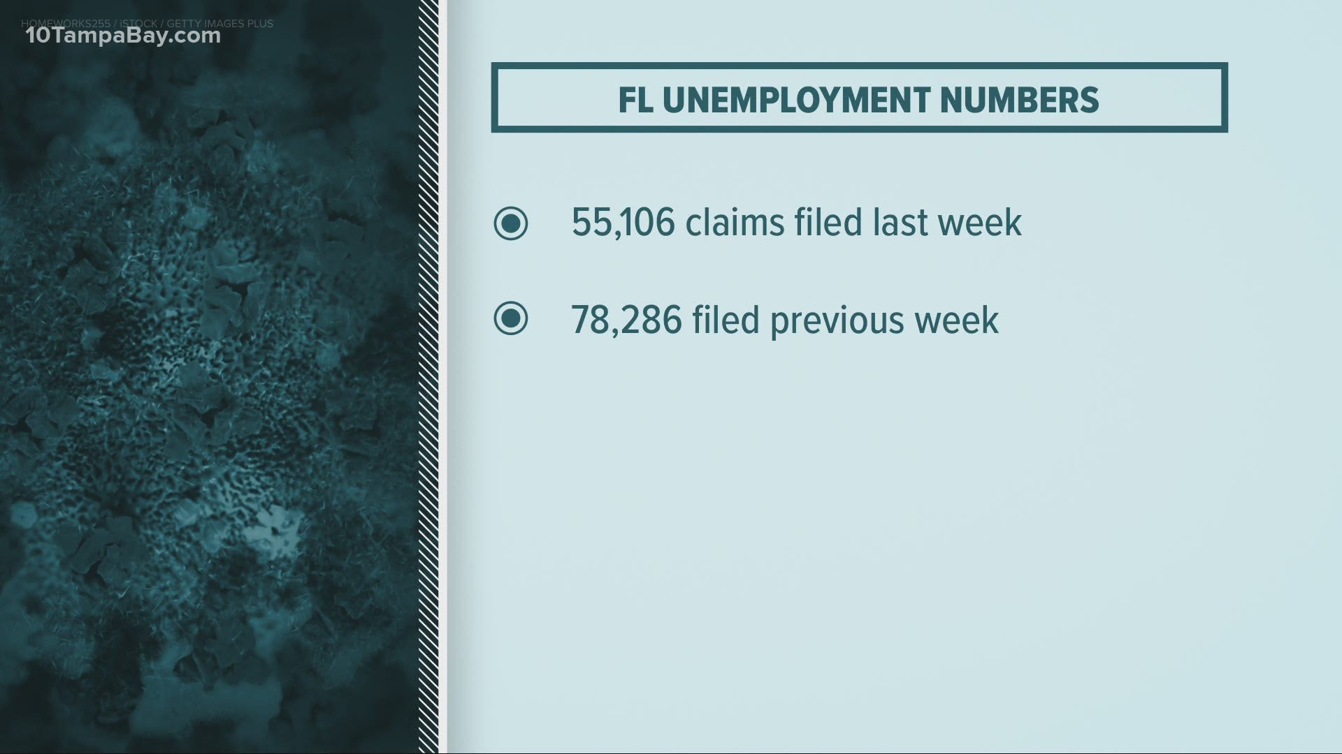 About 963,000 workers filed new unemployment claims last week. While claims remain historically high, it's the first time since March it's dipped below 1 million.