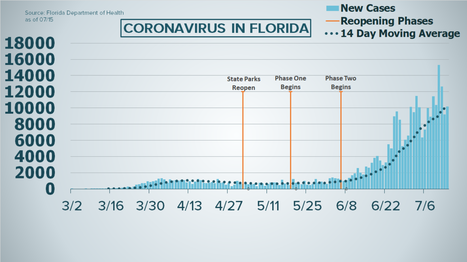 Wednesday's report showed the state added another 10,181 coronavirus cases on July 14.
