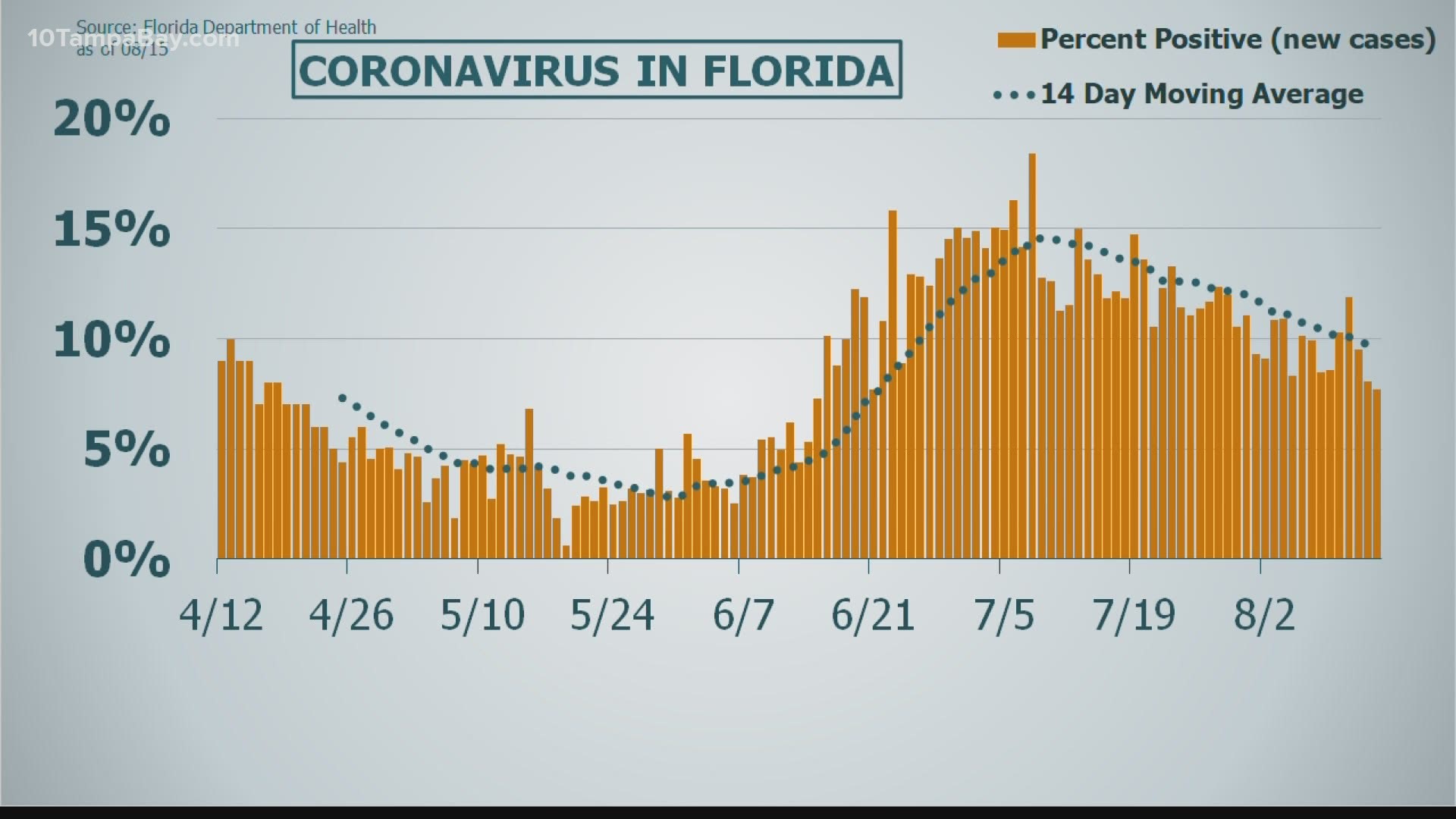 That's the lowest daily positivity rate Florida has seen since late June.