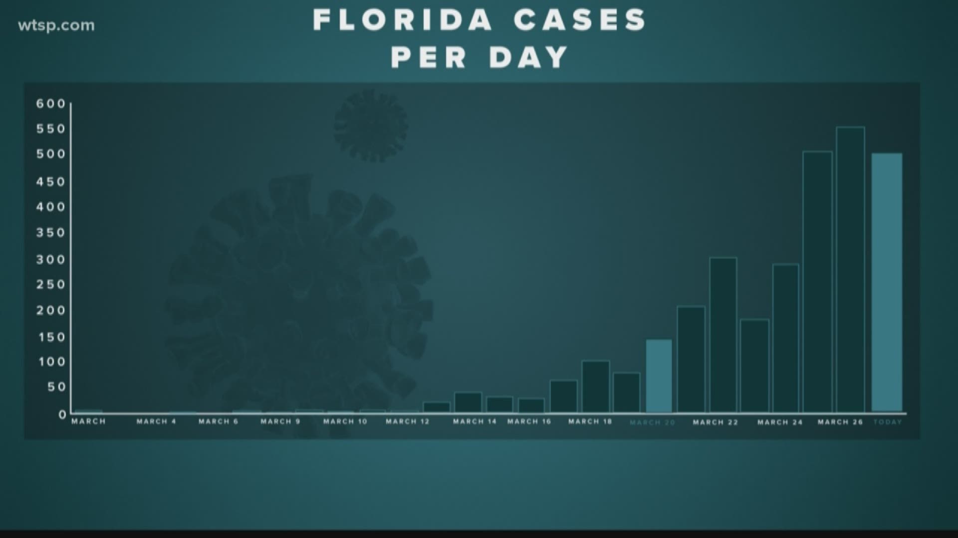 Florida is now reporting 46 coronavirus-related deaths in the state.