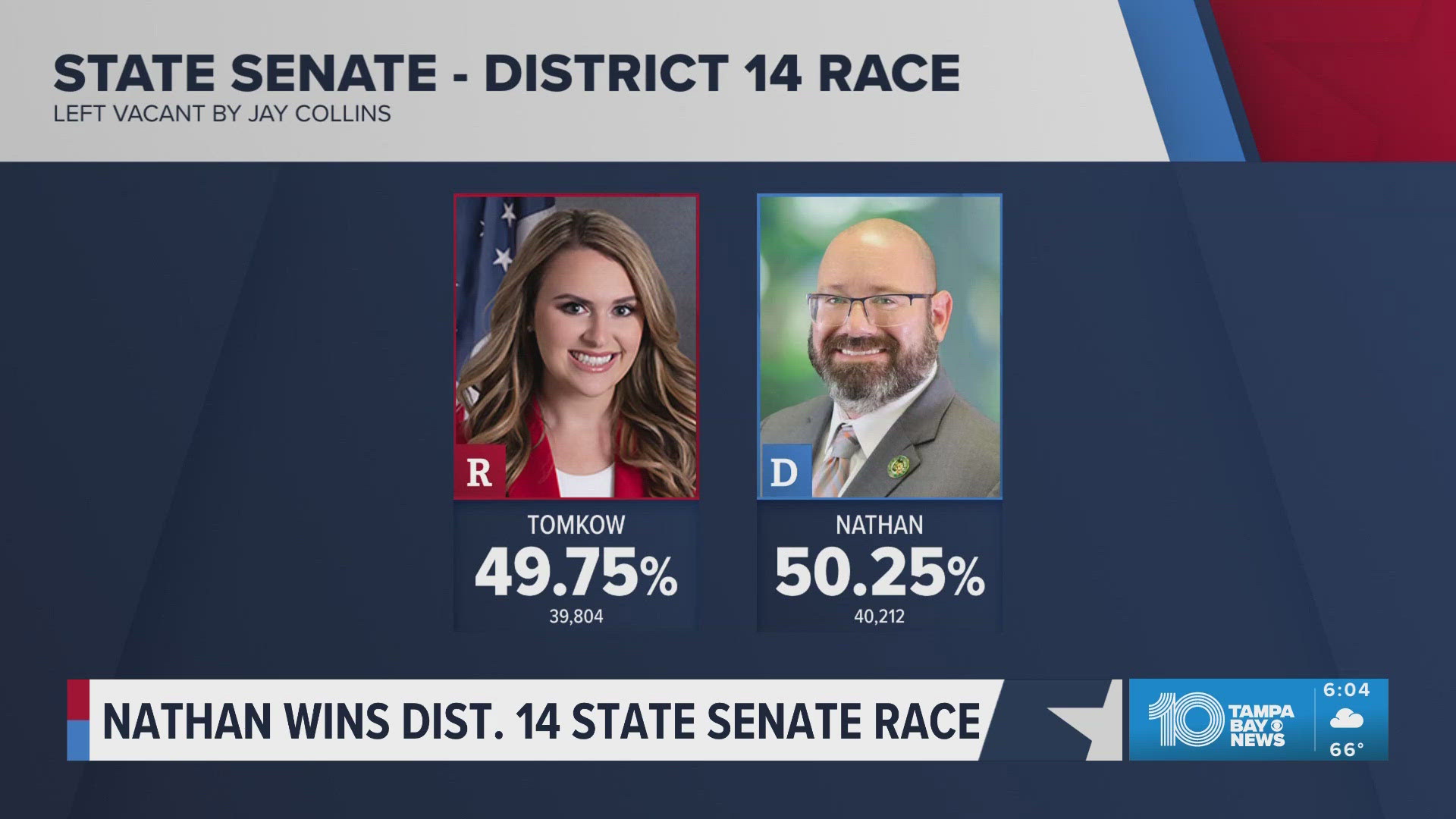 Democrat Brian Nathan projected to win the State Senate District 14 ...