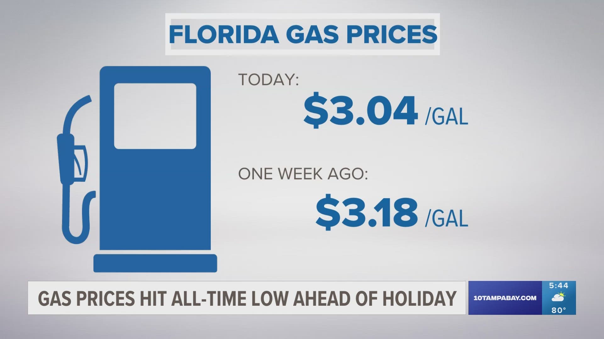 This time last year, drivers in the Sunshine State were paying 37 cents more at $3.41 per gallon.