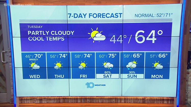 10 Weather: Cool and breezy Monday