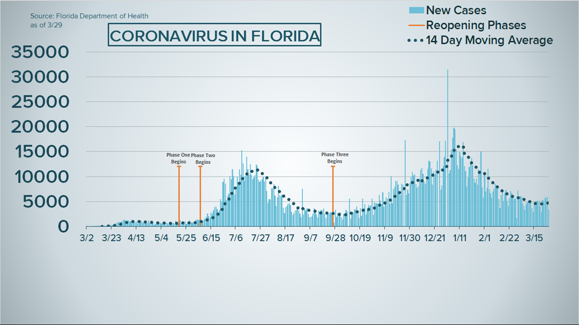 Covid 19 Coronavirus In Florida March 29 21 Wtsp Com