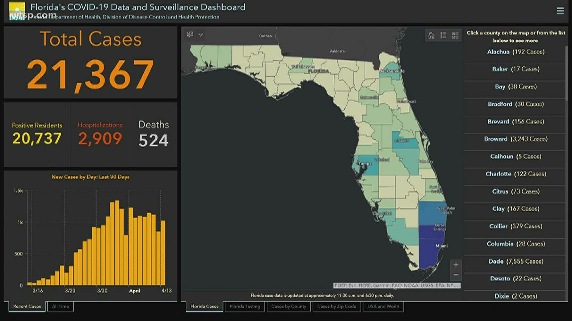 The number of coronavirus cases in Florida continues to rise.