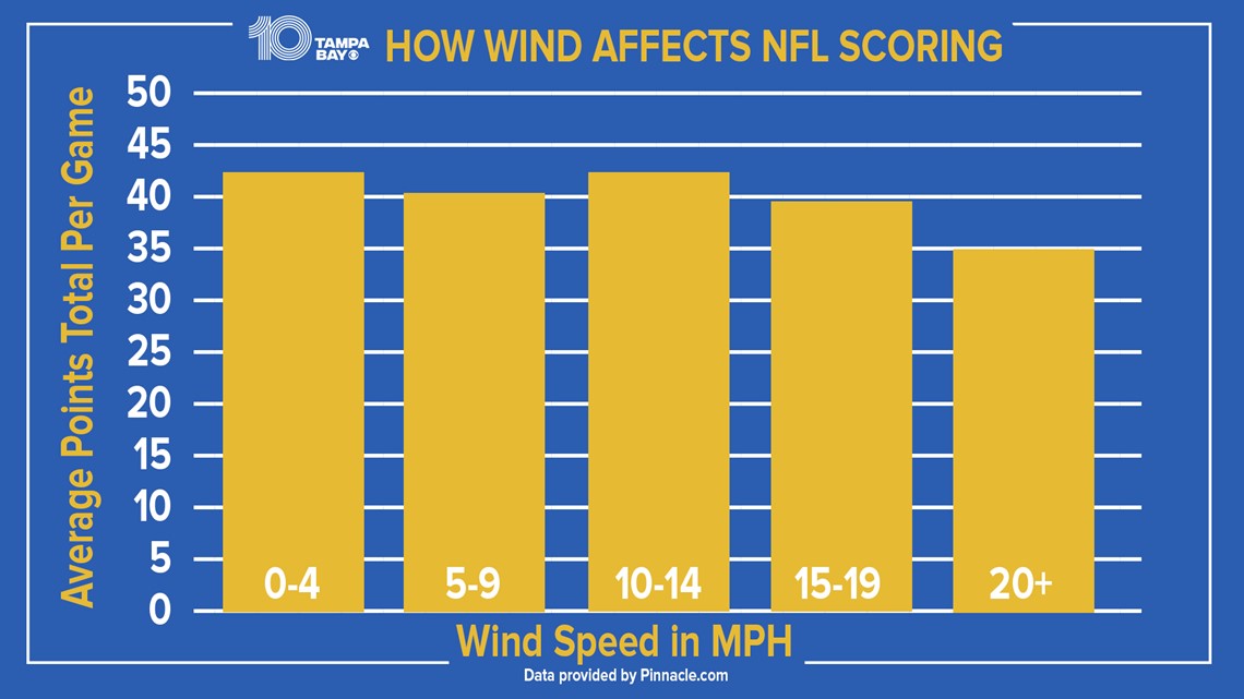 How Weather Impacts NFL Total Betting