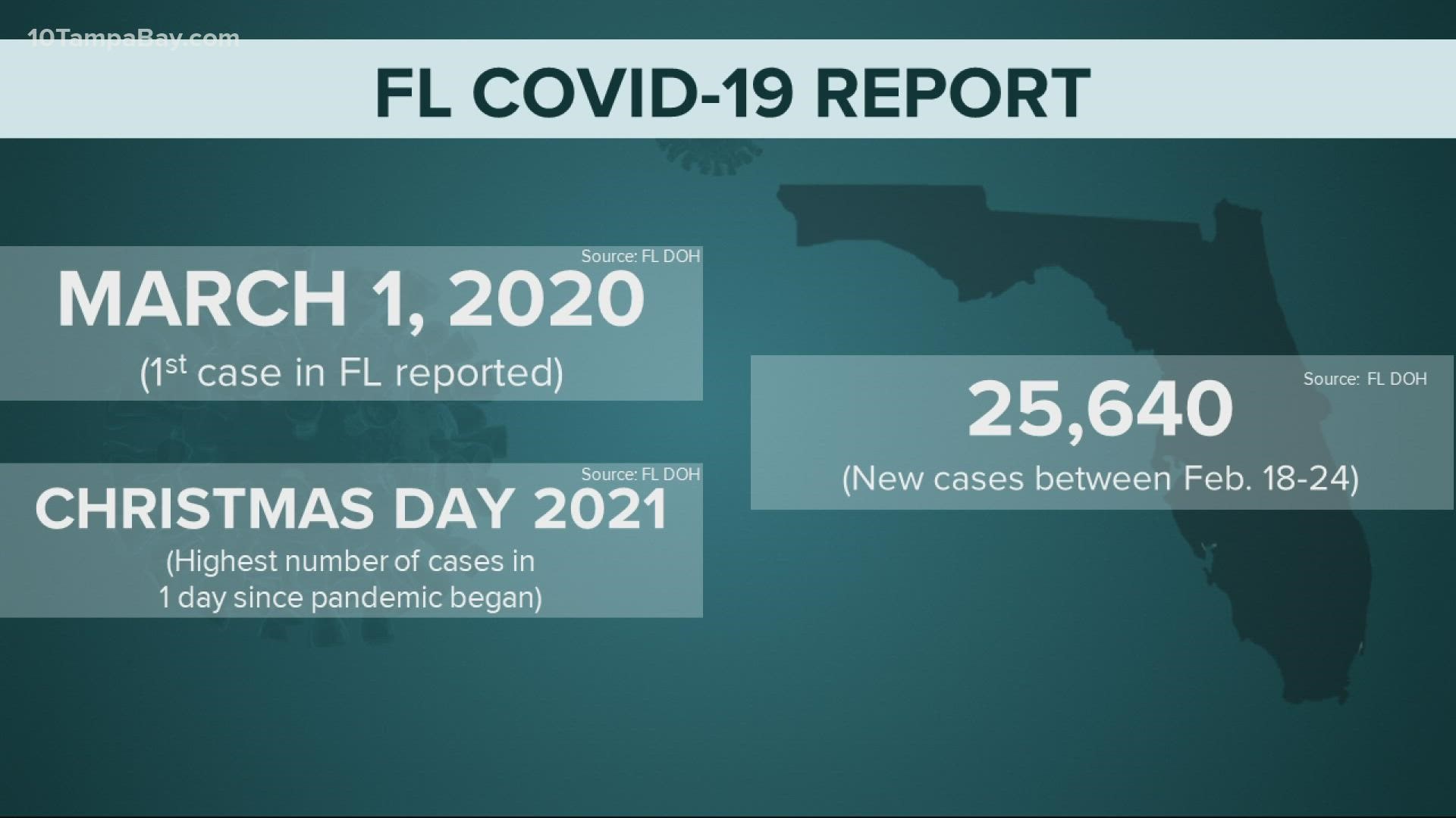 March 1, 2020: The day Florida announced coronavirus cases were found in the state.