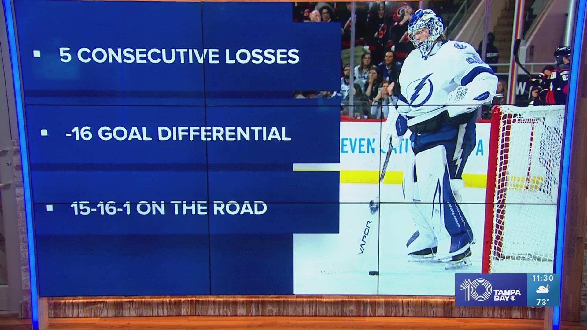 Tampa Bay lost for the fifth game in a row (0-4-1).