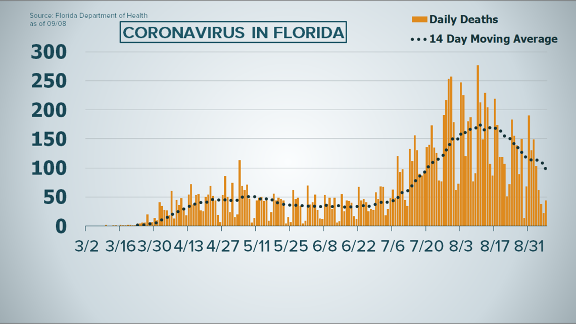 New COVID19 cases in Florida continue to drop, positivity rate remains