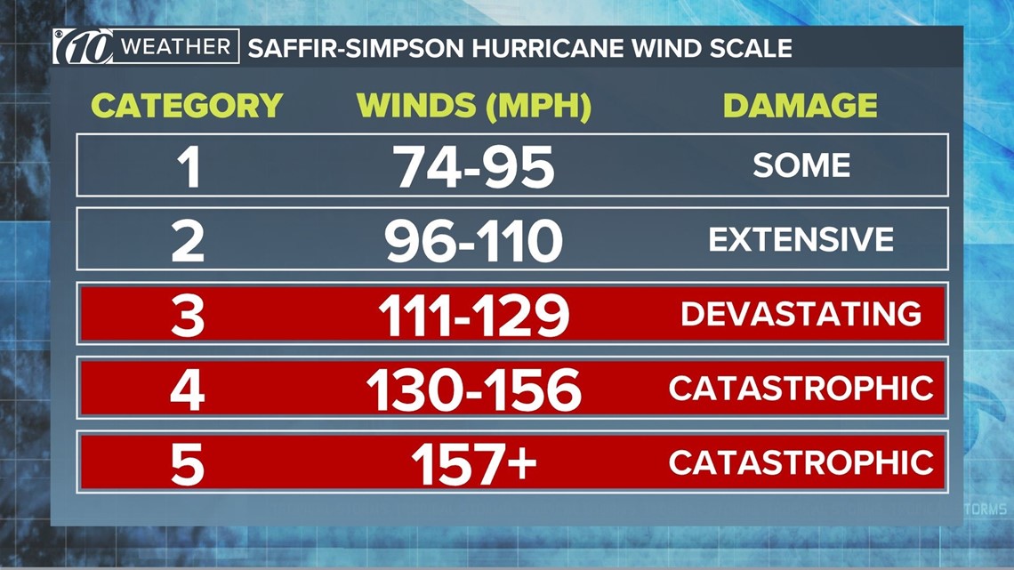 What do the hurricane categories mean? How strong is a Cat 5?