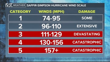 Hurricane Category Chart