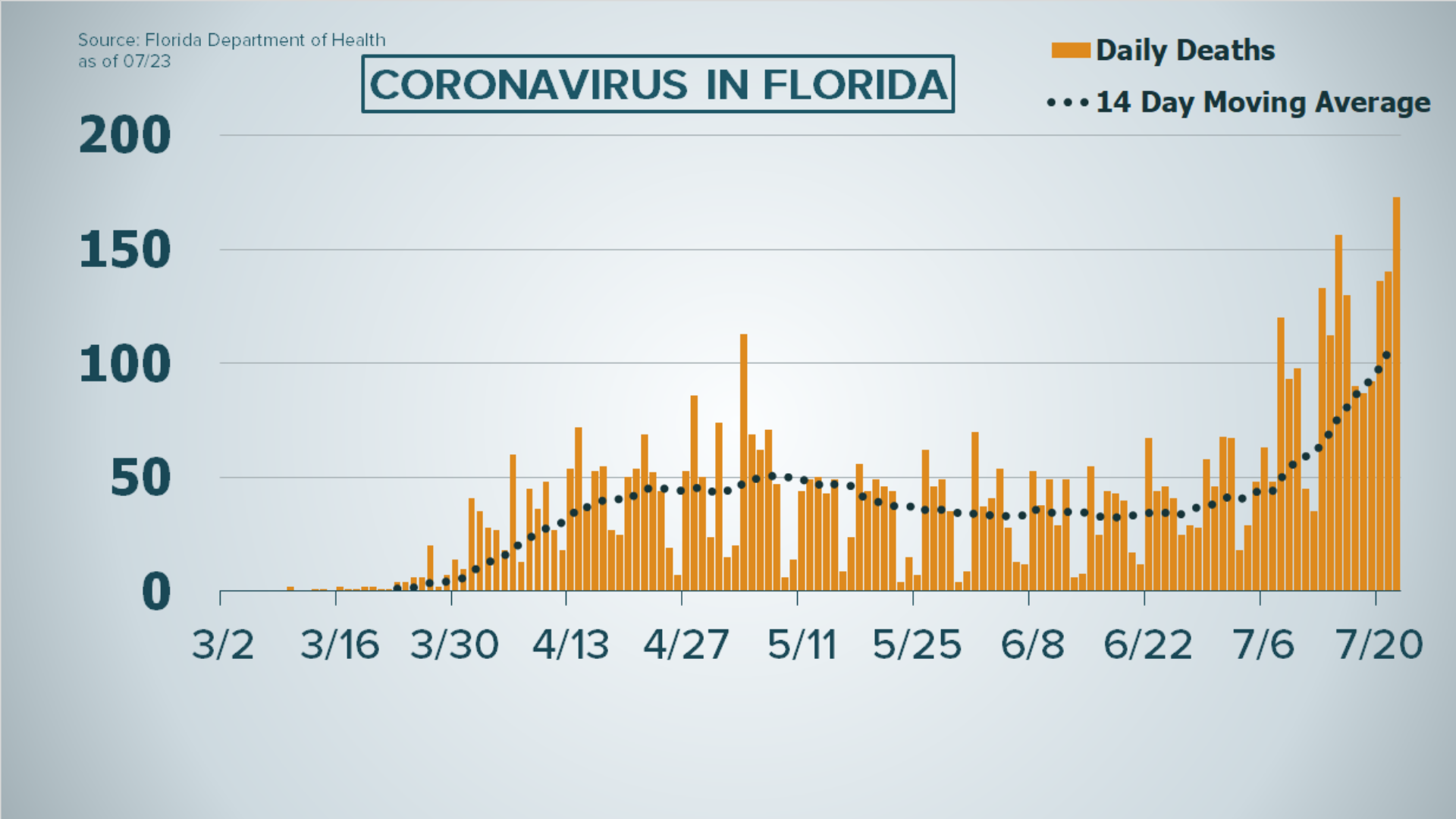 The total number of Floridians who have died during the COVID-19 pandemic is now 5,518.