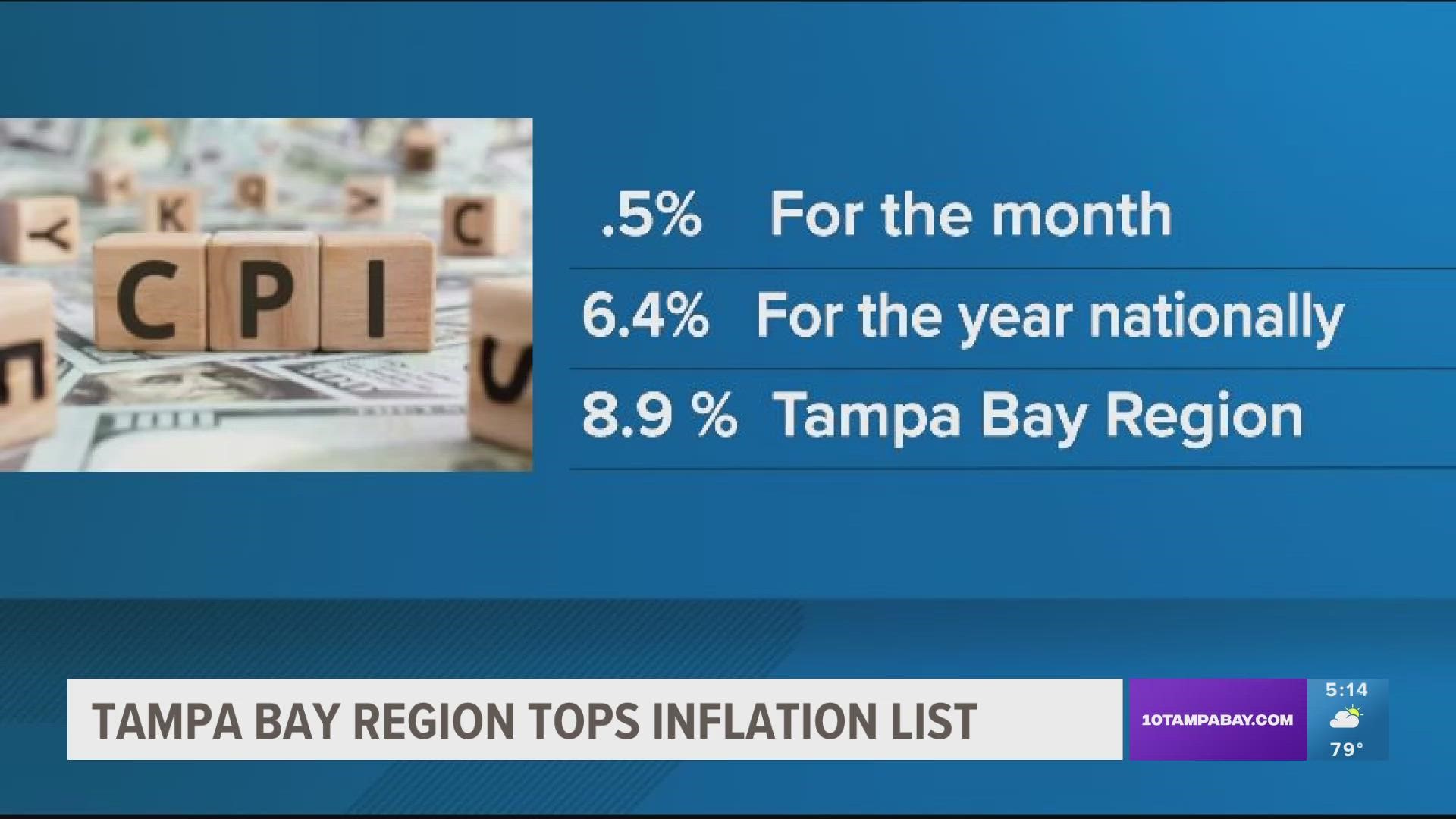The Tampa-St. Petersburg-Clearwater region is No. 1 when you look at the consumer price index for last month — versus the two previous — and from a year ago.