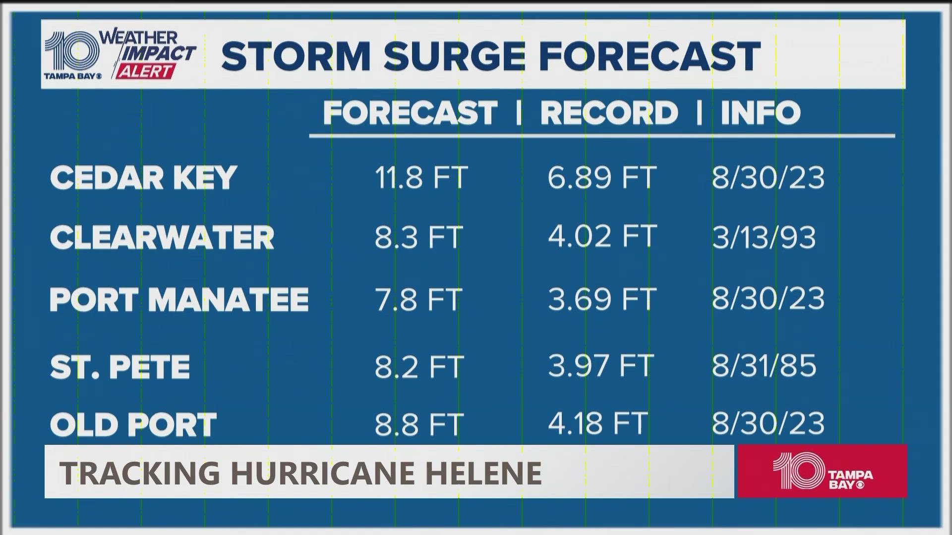 Storm surge is the deadliest part of a tropical system and there's a tool that residents can use to identify their threat.