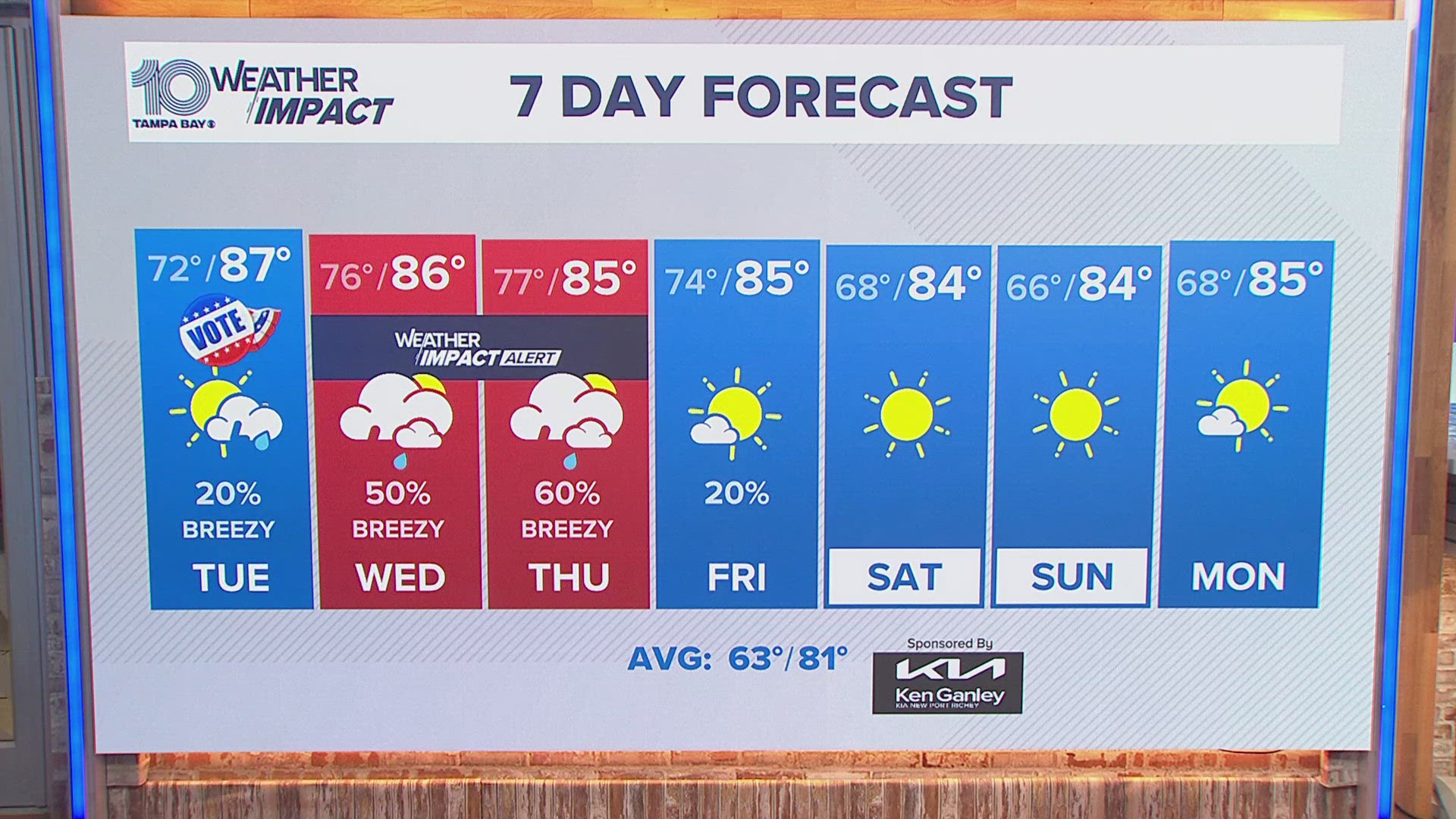 Rain chances remain on the low side through Election Day with a better chance of showers on Wednesday and Thursday.