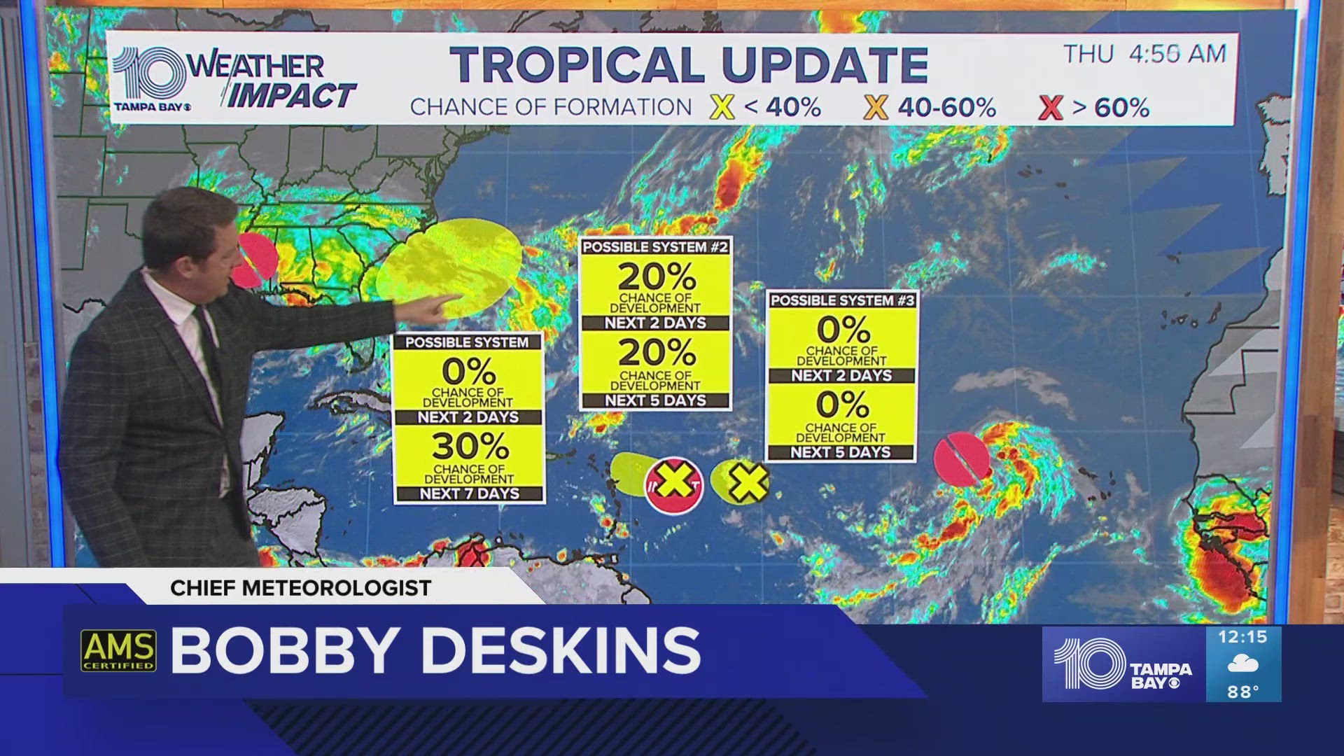 There are several systems out in the Atlantic but none have a chance of major development or threat to land right now.