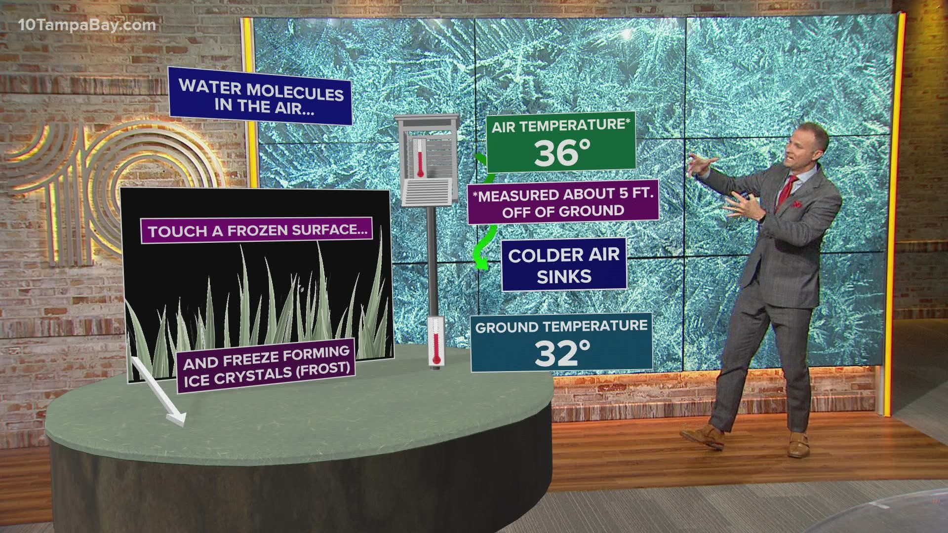 Meteorologist Grant Gilmore explains why frost forms on your car and the grass, even if temps don't get to freezing.
