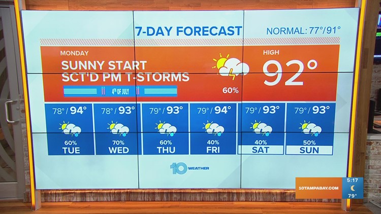 10 Weather: Scattered afternoon showers on the 4th