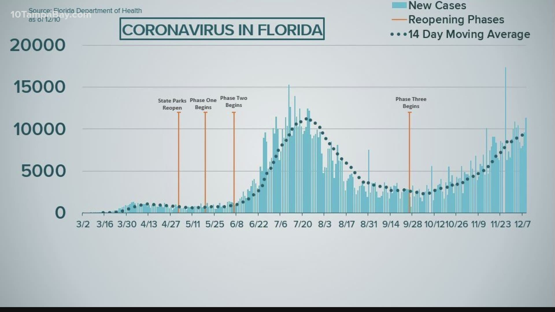 The state reported another 135 people had died after testing positive for coronavirus.