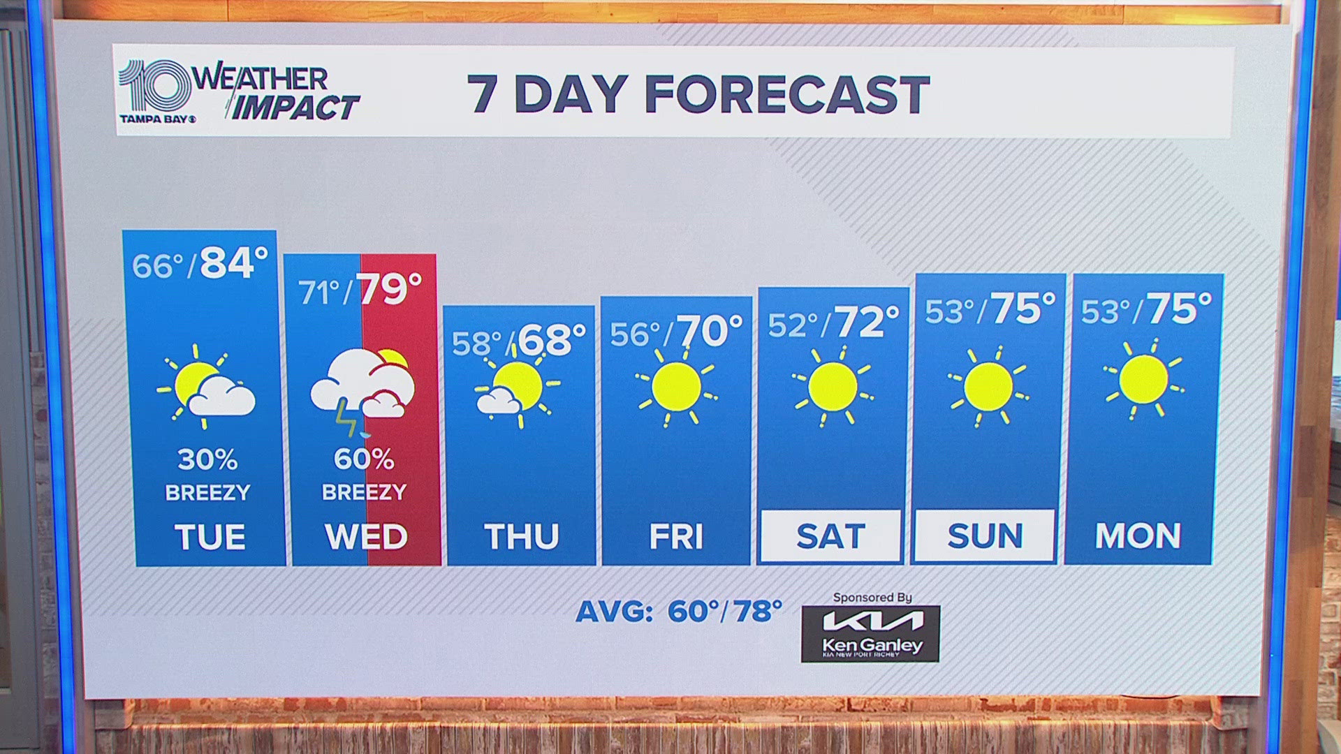 No tropical threats for Tampa as the remnants of Sara become absorbed by an approaching cold front. Rain returns Tuesday night into Wednesday.